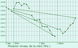 Graphe de la pression atmosphrique prvue pour Mzos