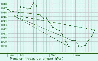 Graphe de la pression atmosphrique prvue pour Milhac