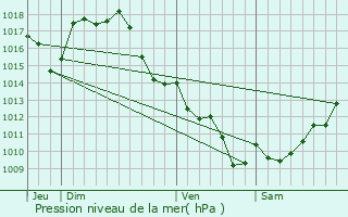 Graphe de la pression atmosphrique prvue pour Escaudes