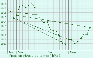 Graphe de la pression atmosphrique prvue pour Beauziac