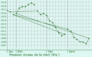 Graphe de la pression atmosphrique prvue pour Gueugnon