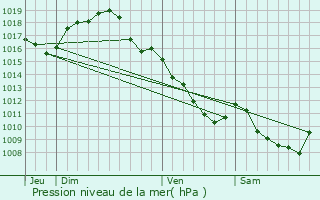 Graphe de la pression atmosphrique prvue pour La Chapelle-aux-Chasses