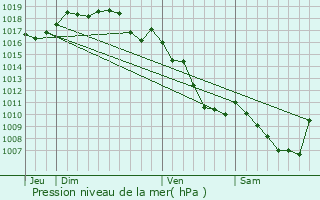 Graphe de la pression atmosphrique prvue pour Chevreaux