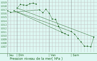 Graphe de la pression atmosphrique prvue pour Cuisia