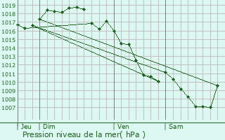 Graphe de la pression atmosphrique prvue pour Augea