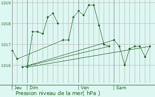Graphe de la pression atmosphrique prvue pour Souzy-la-Briche