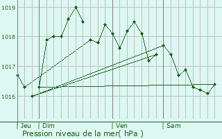 Graphe de la pression atmosphrique prvue pour Montreuil-aux-Lions