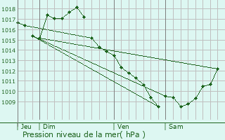 Graphe de la pression atmosphrique prvue pour Beaugas