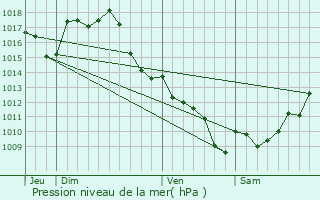 Graphe de la pression atmosphrique prvue pour Caubeyres