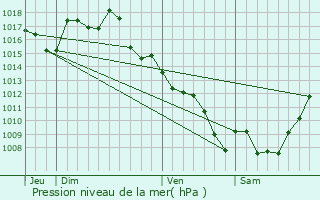 Graphe de la pression atmosphrique prvue pour Souillac