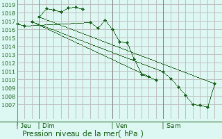 Graphe de la pression atmosphrique prvue pour Montagna-le-Reconduit