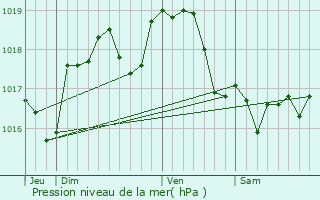 Graphe de la pression atmosphrique prvue pour crosnes