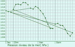 Graphe de la pression atmosphrique prvue pour Gros-Rderching