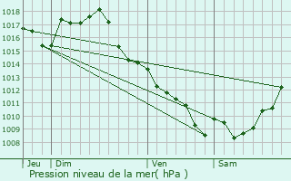 Graphe de la pression atmosphrique prvue pour Bournel