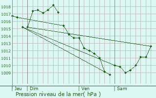 Graphe de la pression atmosphrique prvue pour Villefranche-du-Queyran