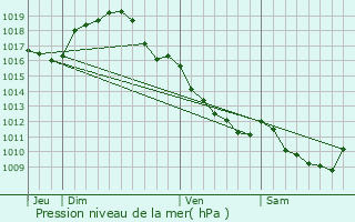 Graphe de la pression atmosphrique prvue pour Sancoins