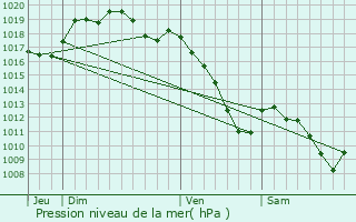 Graphe de la pression atmosphrique prvue pour Rmering-ls-Puttelange