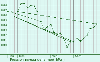 Graphe de la pression atmosphrique prvue pour Saint-Cricq-du-Gave