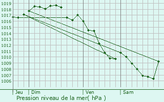 Graphe de la pression atmosphrique prvue pour Bourcia