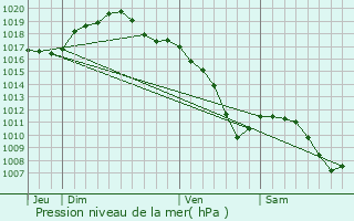 Graphe de la pression atmosphrique prvue pour Hertzing