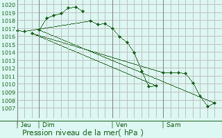 Graphe de la pression atmosphrique prvue pour Bettwiller