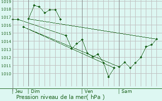 Graphe de la pression atmosphrique prvue pour Saint-P-de-Lren