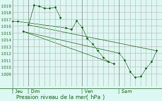 Graphe de la pression atmosphrique prvue pour Saint-Michel-de-Veisse