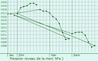 Graphe de la pression atmosphrique prvue pour Lixing-ls-Rouhling