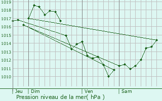 Graphe de la pression atmosphrique prvue pour Sames