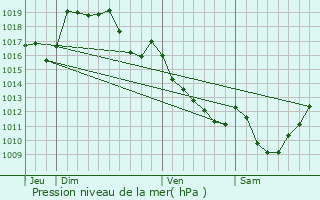 Graphe de la pression atmosphrique prvue pour Saint-Laurent