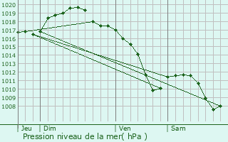 Graphe de la pression atmosphrique prvue pour Hoste