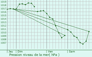 Graphe de la pression atmosphrique prvue pour Les Halles