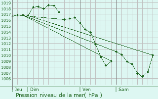 Graphe de la pression atmosphrique prvue pour La Chapelle-sur-Coise