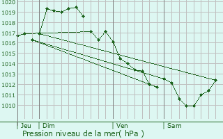 Graphe de la pression atmosphrique prvue pour Masnes