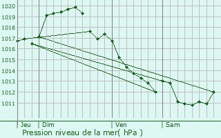 Graphe de la pression atmosphrique prvue pour Berry-Bouy