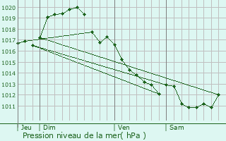 Graphe de la pression atmosphrique prvue pour Limeux