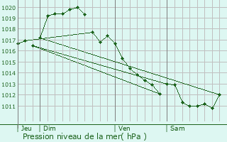 Graphe de la pression atmosphrique prvue pour Cerbois