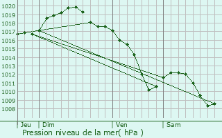 Graphe de la pression atmosphrique prvue pour Aboncourt