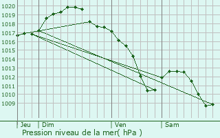 Graphe de la pression atmosphrique prvue pour Hau