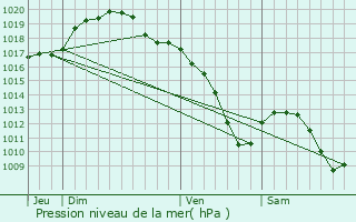 Graphe de la pression atmosphrique prvue pour Ehlange