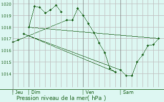 Graphe de la pression atmosphrique prvue pour Trgourez