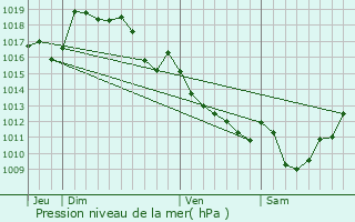 Graphe de la pression atmosphrique prvue pour Compreignac