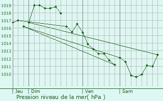 Graphe de la pression atmosphrique prvue pour Chteauponsac