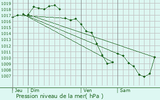 Graphe de la pression atmosphrique prvue pour Chessy