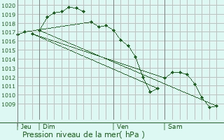 Graphe de la pression atmosphrique prvue pour Knutange