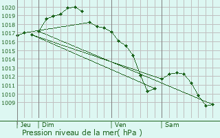 Graphe de la pression atmosphrique prvue pour Basse-Ham