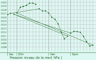 Graphe de la pression atmosphrique prvue pour Metz