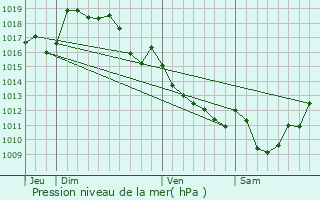 Graphe de la pression atmosphrique prvue pour Thouron