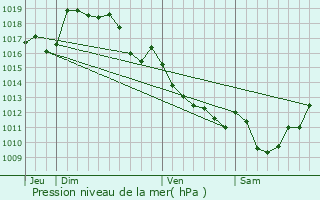 Graphe de la pression atmosphrique prvue pour Saint-Symphorien-sur-Couze