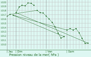 Graphe de la pression atmosphrique prvue pour Seraing